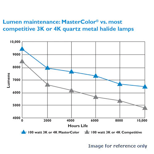 Philips 35w PAR30L FL30 E26 MasterColor CDM Reflector HID Light Bulb - Image 4